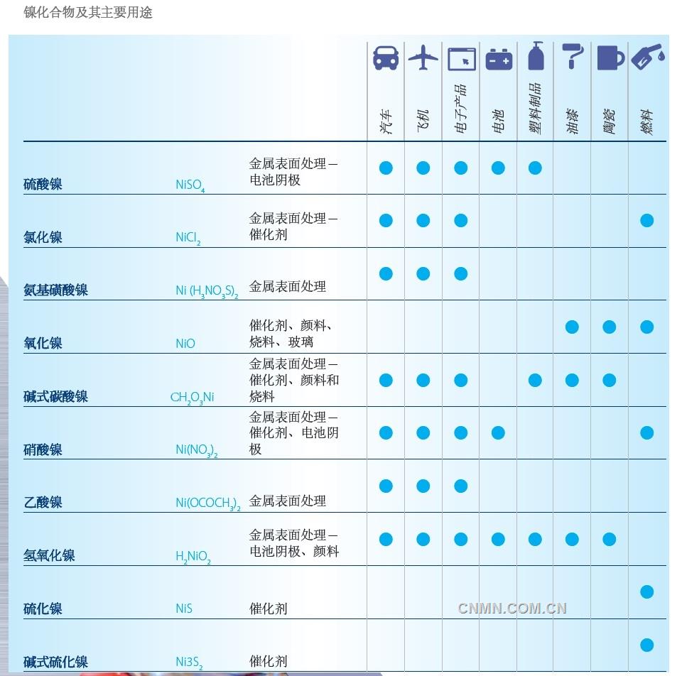 雖然從數(shù)量上看，金屬鎳是鎳的最重要形態(tài)，但鎳化合物也有關(guān)鍵用途。鎳化合物的重要性尚未得到廣泛認(rèn)可，但源于金屬鎳的這類物質(zhì)已被應(yīng)用于很多行業(yè)，對(duì)于無數(shù)產(chǎn)品的日常生產(chǎn)至關(guān)重要。